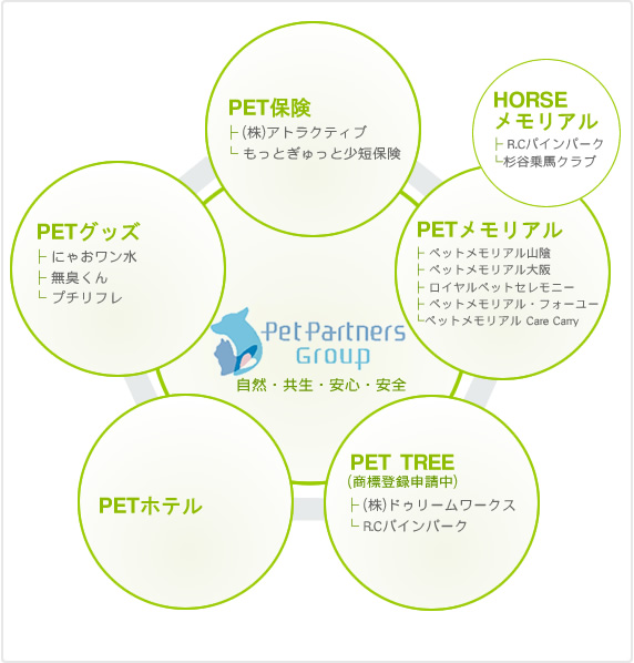 ペットパートナーズグループ協賛企業相関図