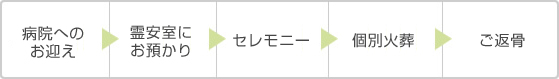 もっとケア・ホームプランの流れ1